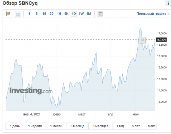 Нефть нарисовала флажек, Сбер выплата дивов