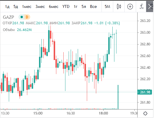 Газпром, что произошло на последних минутах
