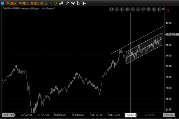 Индекс мосбиржи, цель 4000