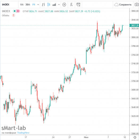 imoex на часовике нарисовался треугольник