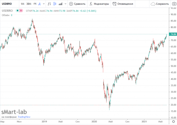 brent если нефть пойдет выше, то ждем ее на 85