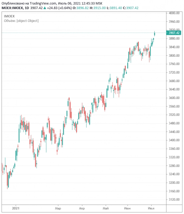 Индекс Мосбиржи пробил 3900