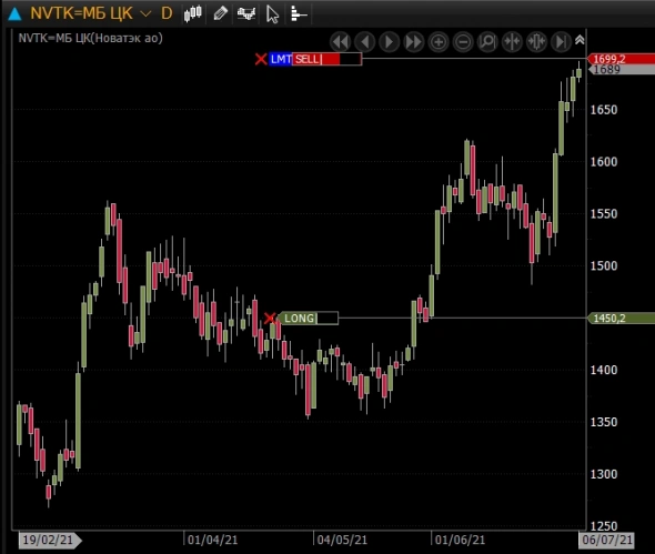 Закрыл лонг по Новатеку +17%