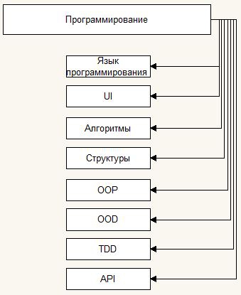 Программирование МТС