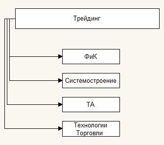 составляющие трейдинга