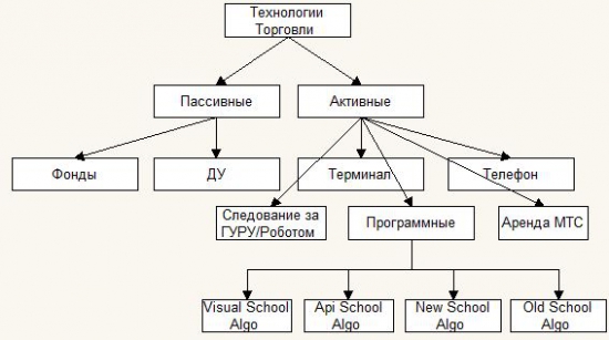 Технологии торговли