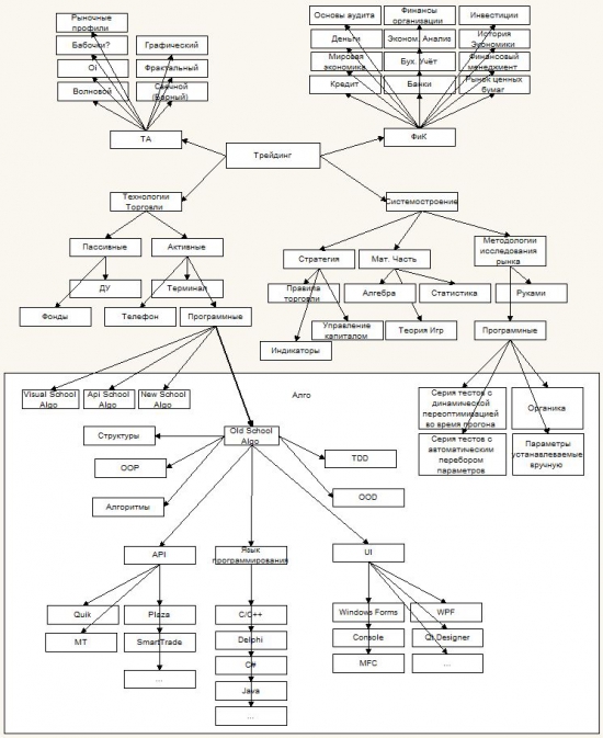 Дерево знаний Old School алготрейдера ver.0.1