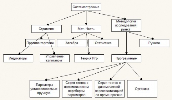 Системостроение