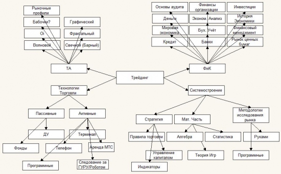 Дерево знаний трейдера ver.0.1