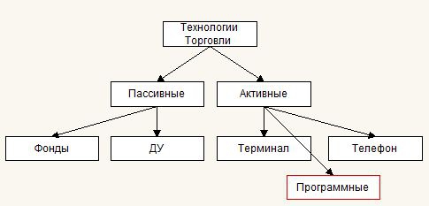 Технологии торговли на бирже