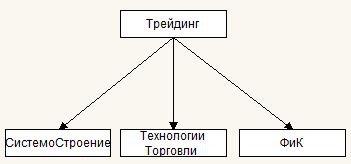 Древо знаний трейдера. Концепт