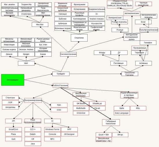 Древо знаний Трейдера и Алготрейдера