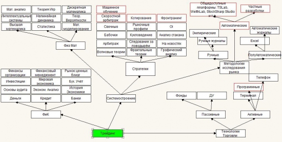 Древо знаний Трейдера
