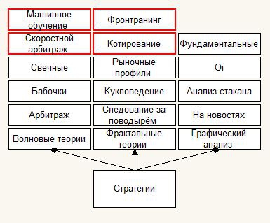 Общеизвесные стратегии торговли на бирже