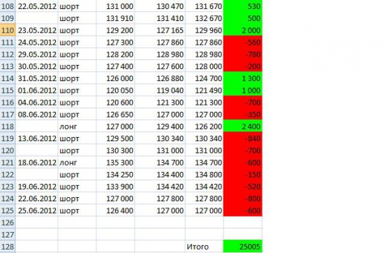 Как заработать больше 100% меньше чем за год