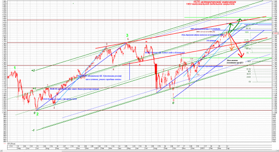 S&P500 Day