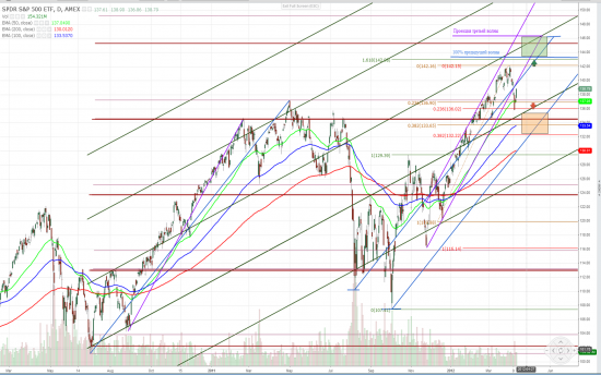 S&P500 день.