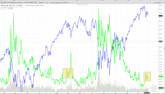 S&P-VIX, AUD-USD