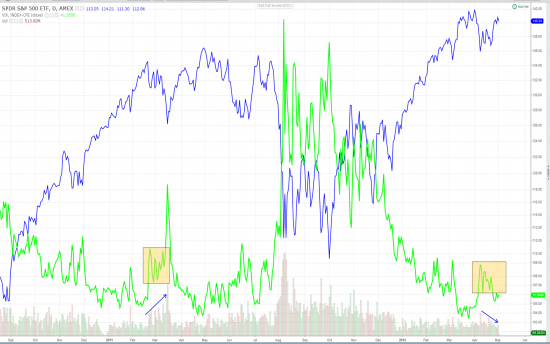 S&P 500 / VIX -  В Багдаде все спокойно или первый сигнал.