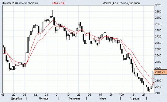 Аргентина вчера + 6% !?!?