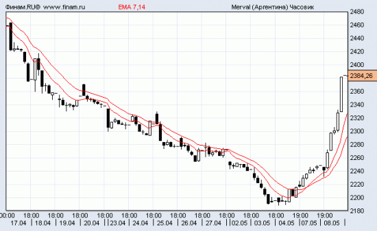 Аргентина вчера + 6% !?!?