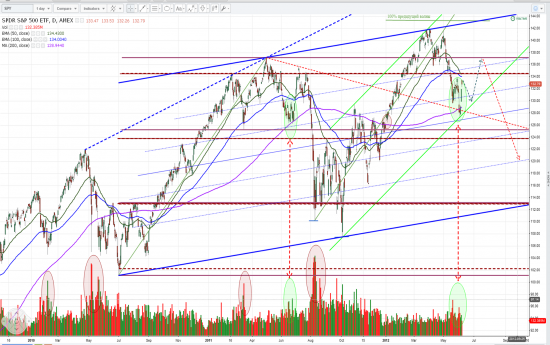 S&P500 день.