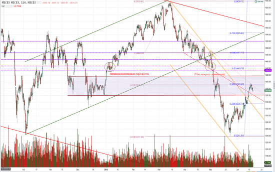 ММВБ; AUD&USD; S&P 500