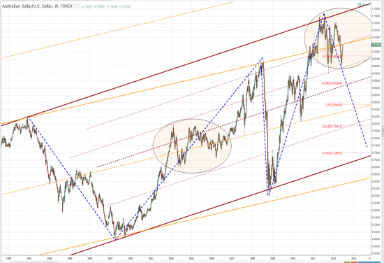 ММВБ; AUD&USD; S&P 500