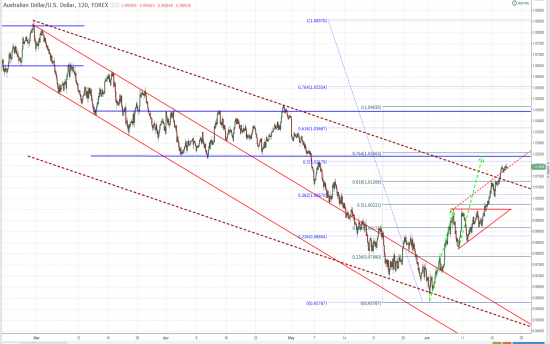 ММВБ; AUD&USD; S&P 500