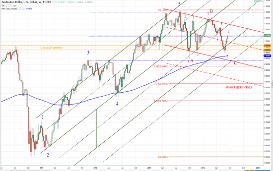 ММВБ; AUD&USD; S&P 500