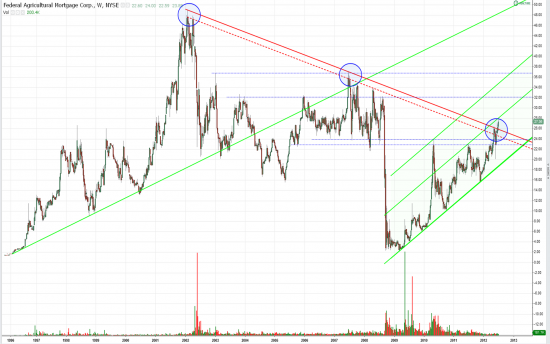 BRIC Index MCSI, S&P Asia 50 Index, Federal Agricultural Mortgage Corp (Fermer Mak - сельскохозяйственная ипотечная корпорация)