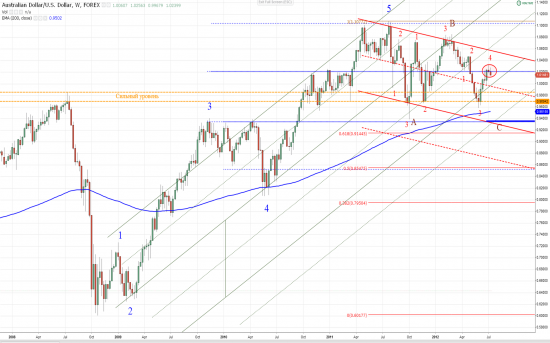 AUD&USD, EUR&JPY