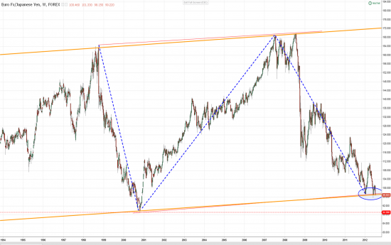 AUD&USD, EUR&JPY