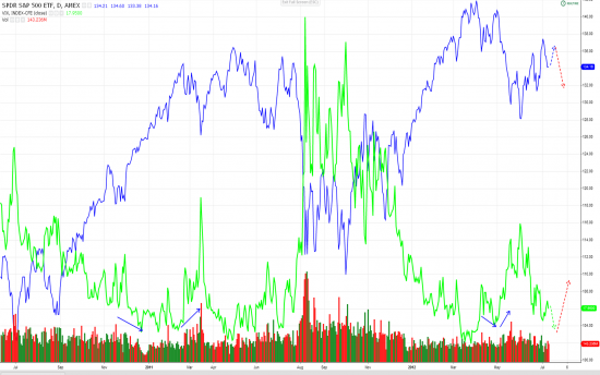 ММВБ, S&P 500