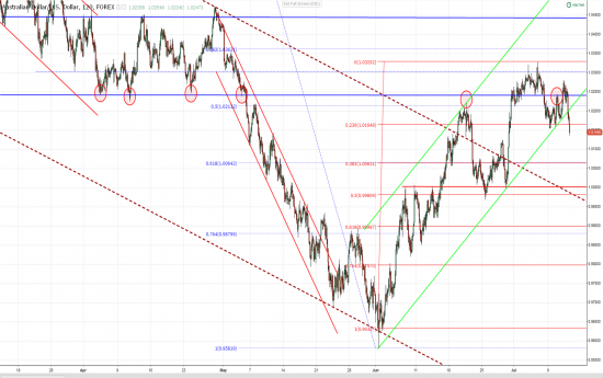 AUD&USD, EUR&JPY