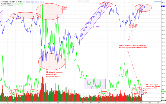 SPDR S&P500 ETF&VIX обратите внимание.