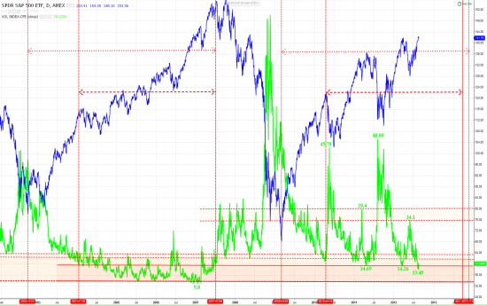 График для размышлений (SPDR S&P500/VIX)