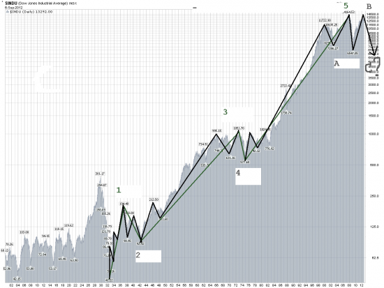 Вопрос Мастерам (и не мастерам :-) Волновой Теории про DJIA