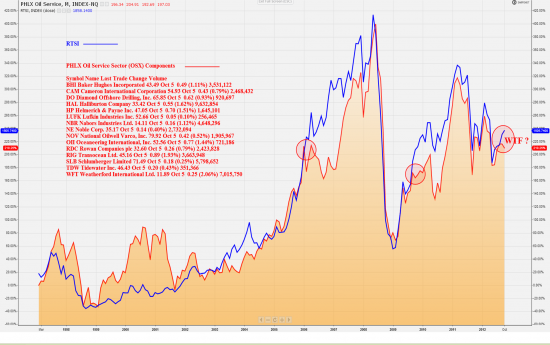 RTSI&PHLS Oil Service