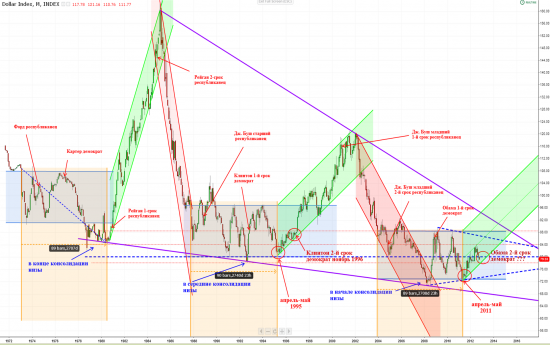 Dollar Index - Дежавю ???