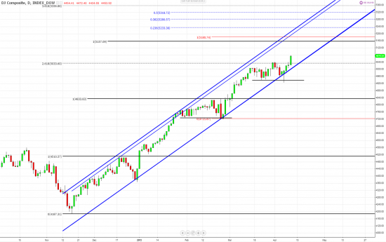 Trend is your friend (дневные графики S&P500 и DJ Composite)