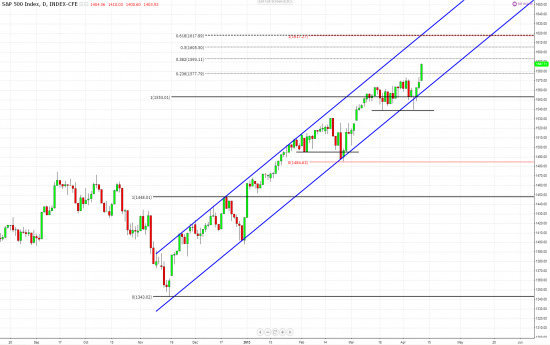 Trend is your friend (дневные графики S&P500 и DJ Composite)