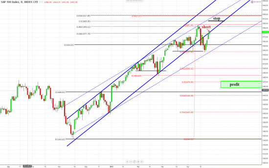 S&P500 day