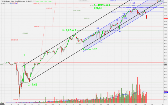 Кое какие мыслишки :-)) об S&P500, DJ COMPOSITE, Dollar Ibdex, GPBUSD, WTI, Brent.