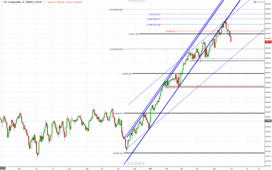 Кое какие мыслишки :-)) об S&P500, DJ COMPOSITE, Dollar Ibdex, GPBUSD, WTI, Brent.