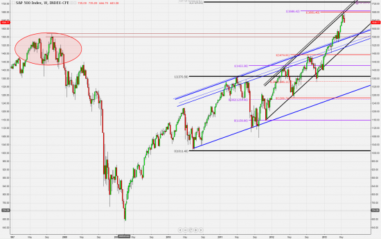 Кое какие мыслишки :-)) об S&P500, DJ COMPOSITE, Dollar Ibdex, GPBUSD, WTI, Brent.