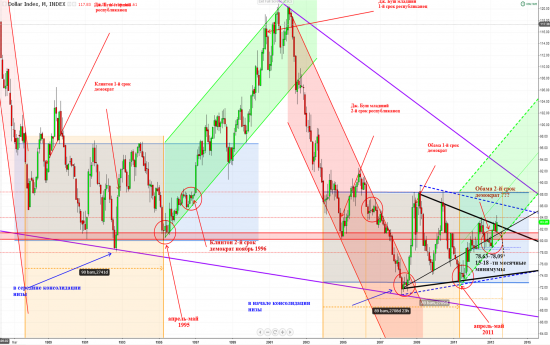 Кое какие мыслишки :-)) об S&P500, DJ COMPOSITE, Dollar Ibdex, GPBUSD, WTI, Brent.