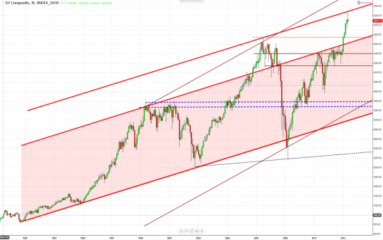 Кое какие мыслишки :-)) об S&P500, DJ COMPOSITE, Dollar Ibdex, GPBUSD, WTI, Brent.