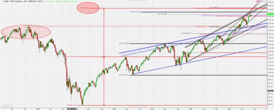 ТА - S&P 500 Index (week, day); WTI log scale (month).