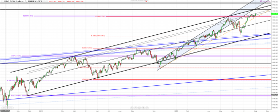 ТА - S&P 500 Index (week, day); WTI log scale (month).